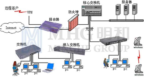 计算机网络系统集成工程-湖南明和光电设备