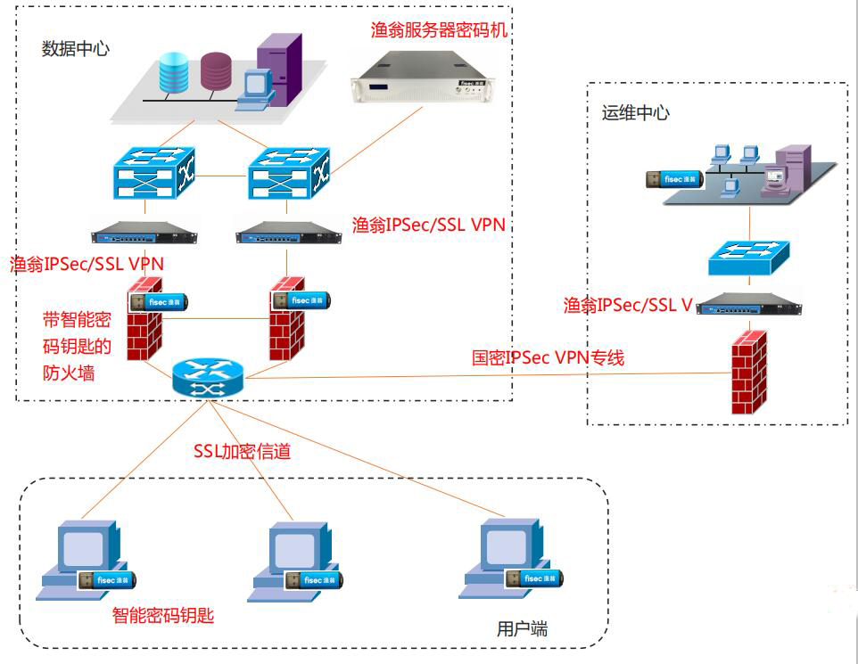 网络和通信安全密码应用拓扑图