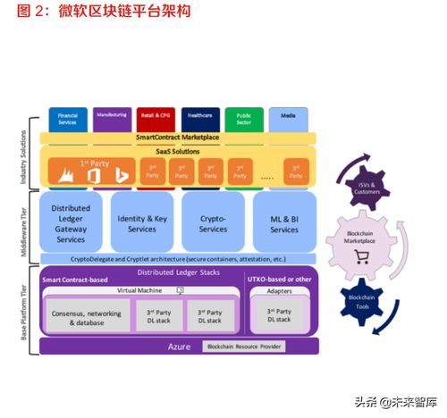 区块链专题研究 云厂商主导BaaS市场,稳定营收场景仍待探索