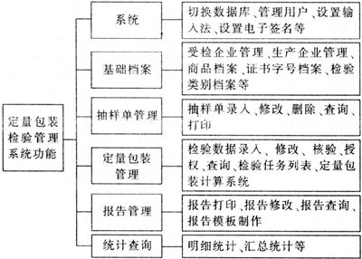 定量包装商品检验计算机管理系统的设计开发与应用