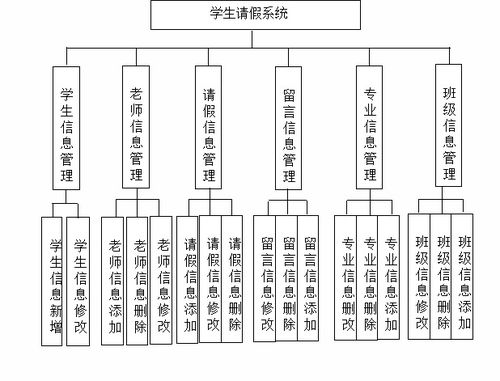 基于java的学生请假系统设计与实现 源码 文档 包运行