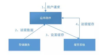 互联网架构设计 高性能的后端