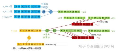 cpu优化技术系列之 neon 开发设计实现方案