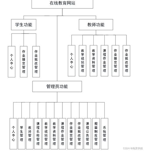 java jsp在线教育网站8pj6d从不会做毕业设计到成功完成的过程与方法