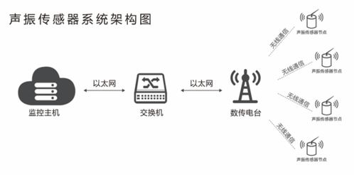 边防监控科技利器 声振一体传感器网络监控系统