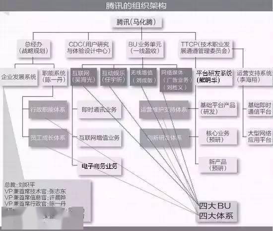腾讯与马化腾 腾讯五虎 的分手历程
