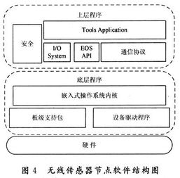 基于tinyos的嵌入式无线传感器网络设计