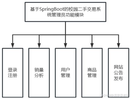 基于spring boot的校园二手交易系统设计与实现 系统网站 计算机 课程设计 毕业