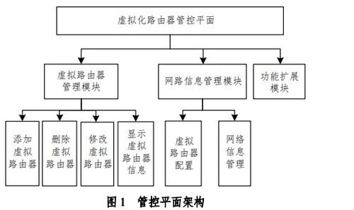 如何设计实现可扩展虚拟路由器系统的管控平面