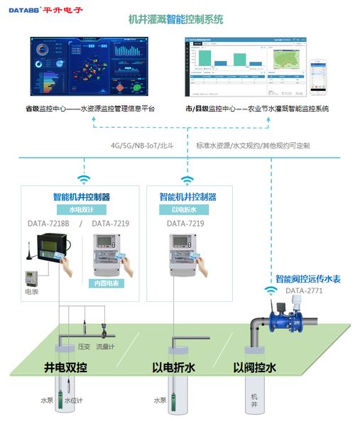 农业物联网水电双计量控制系统