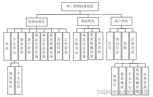 java毕业设计 基于springboot开发的网上购物商城系统研发 毕业论文 附毕设源代码