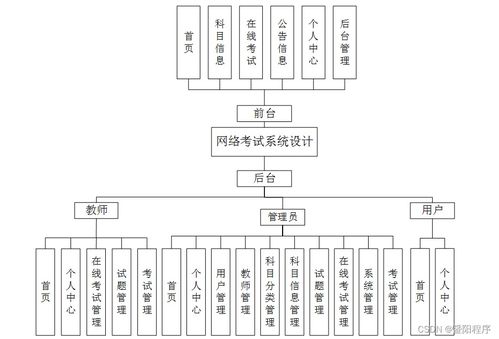 java php node.js python网络考试系统设计