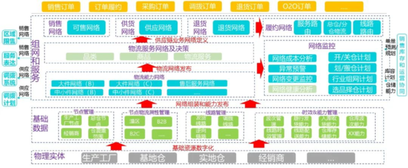 所有供应链都值得重做一遍?构建下一代供应链的新路径