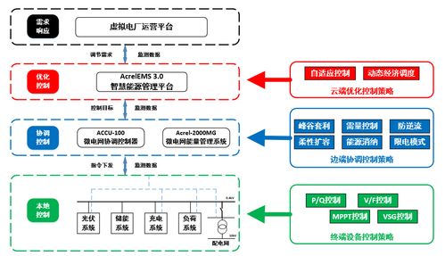 新型配电网场景下智慧能源管理平台的设计与优化策略